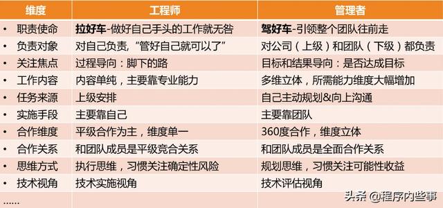 烘焙技术人员转管理，角色转变与挑战