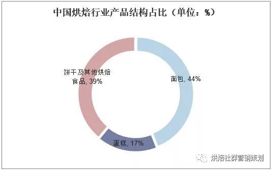 烘焙技术股份如何占股合理