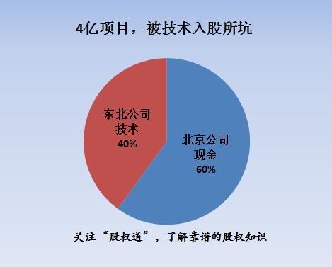 烘焙技术股份如何占股合理